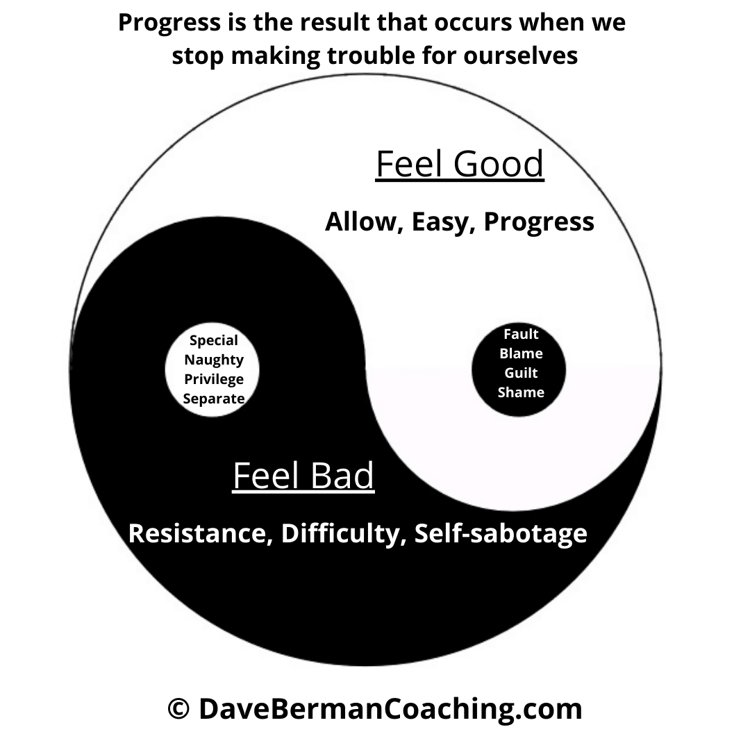 "Progress is the result that occurs when we stop making trouble for ourselves." - Quote above black/white yin/yang labeled Feel Good (Allow, Easy Progress) and Feel Bad (Resistance, Difficulty, Self-sabotage)