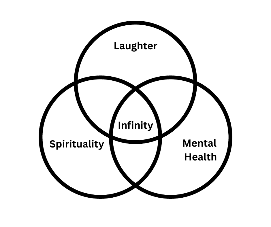 Three overlapping circles are labeled laughter, mental health, and spirituality, with the common area among all three labeled infinity.